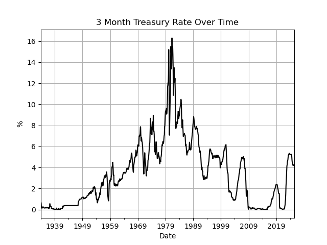3-month Treasury Rate