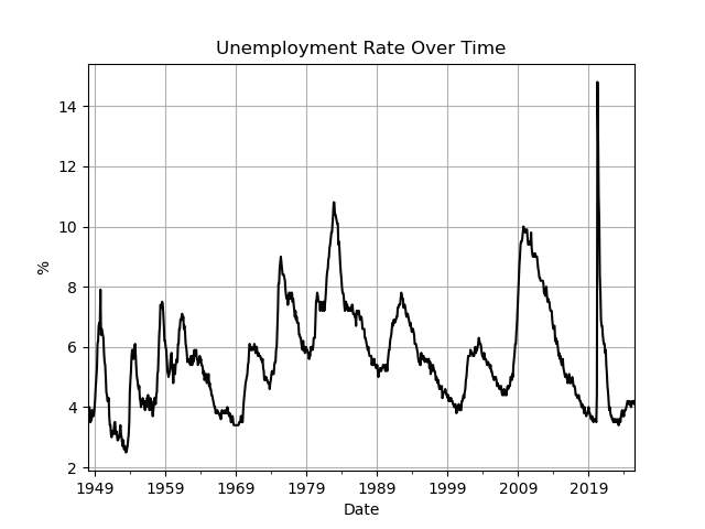 Unemployment